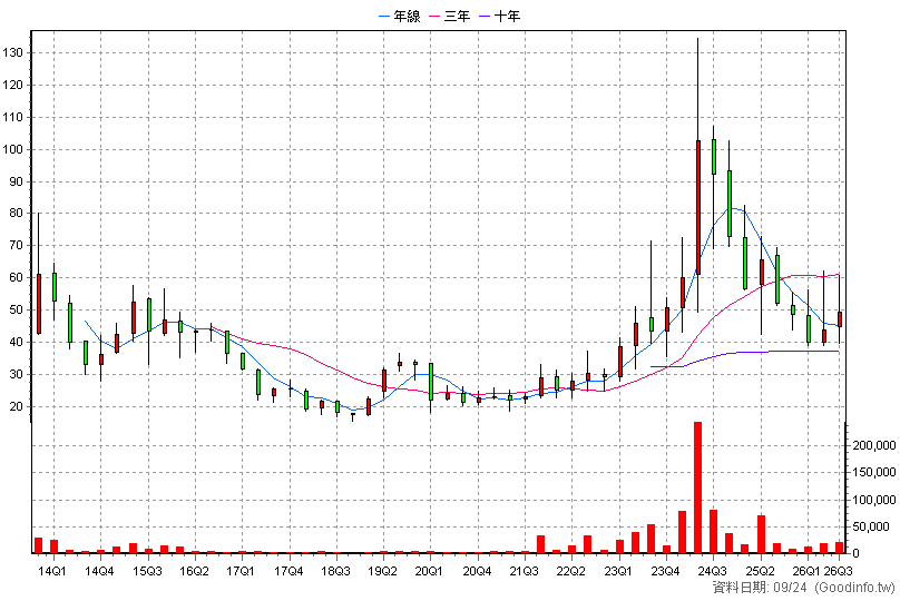 3564 其陽 季K線圖(股價已還原權息)