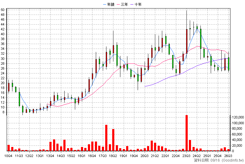 3567 逸昌 季K線圖