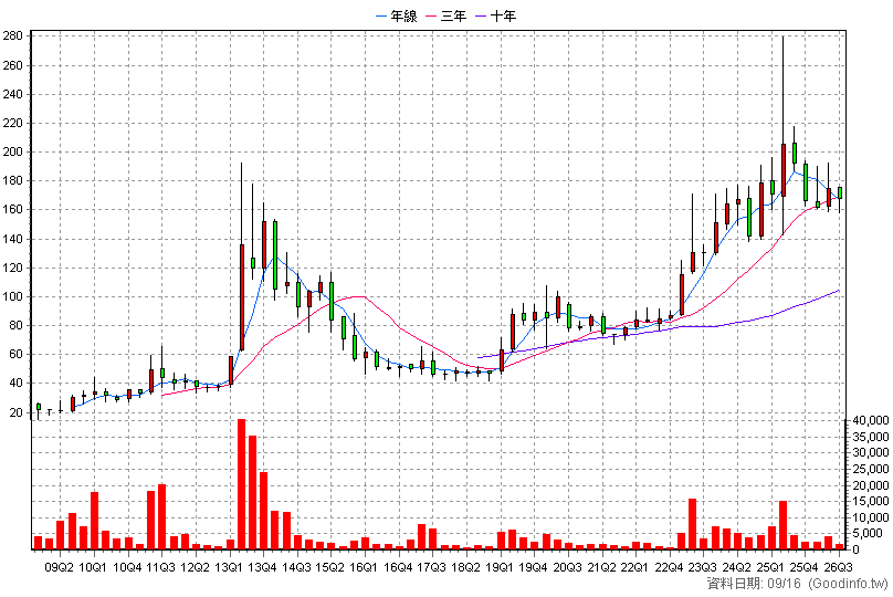 3570 大塚 季K線圖
