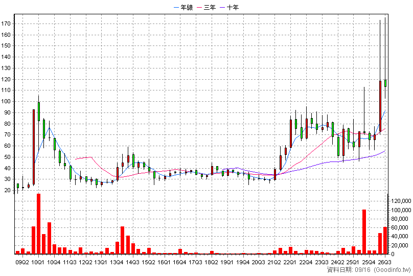 3577 泓格 季K線圖