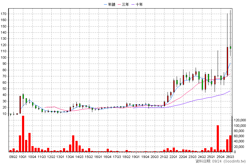 3577 泓格 季K線圖(股價已還原權息)