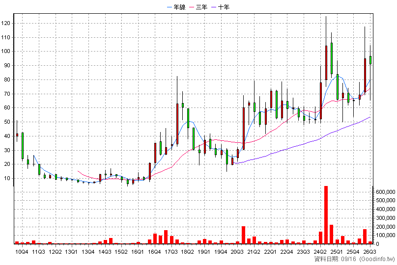 3580 友威科 季K線圖