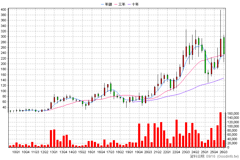 3587 閎康 季K線圖