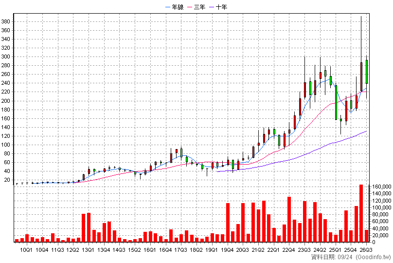 3587 閎康 季K線圖(股價已還原權息)