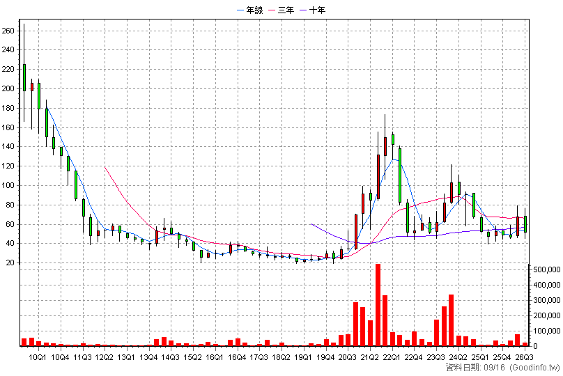 3588 通嘉 季K線圖