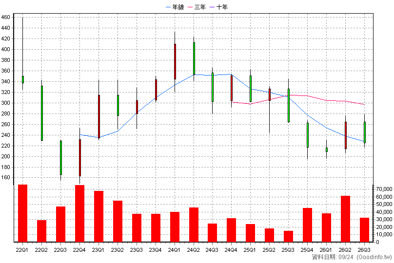 3592 瑞鼎 季K線圖(股價已還原權息)
