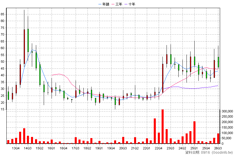 3594 磐儀 季K線圖