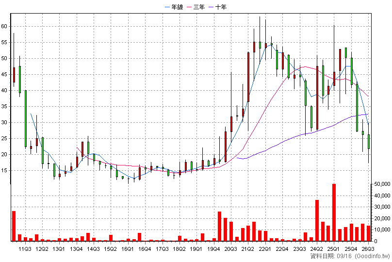 3609 三一東林 季K線圖