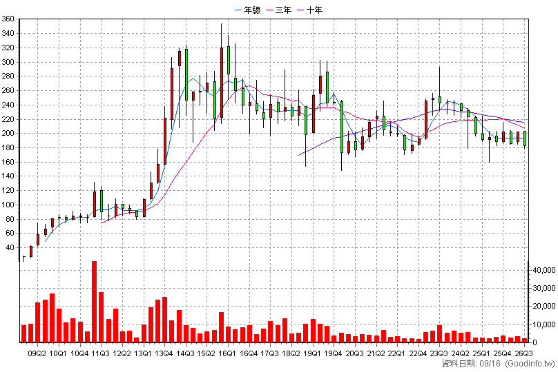 3611 鼎翰 季K線圖