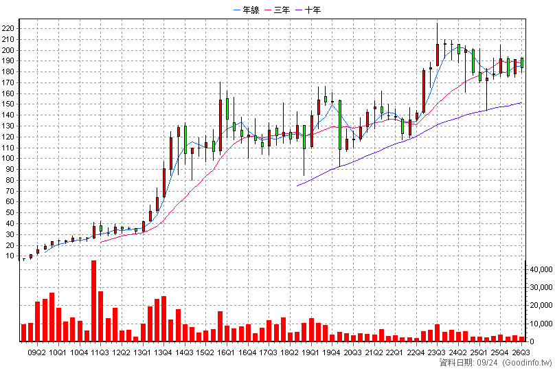 3611 鼎翰 季K線圖(股價已還原權息)