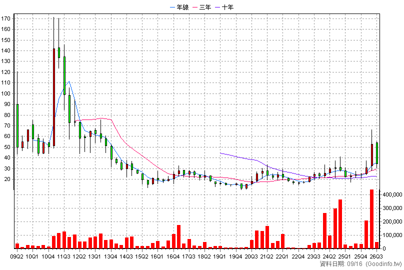 3615 安可 季K線圖