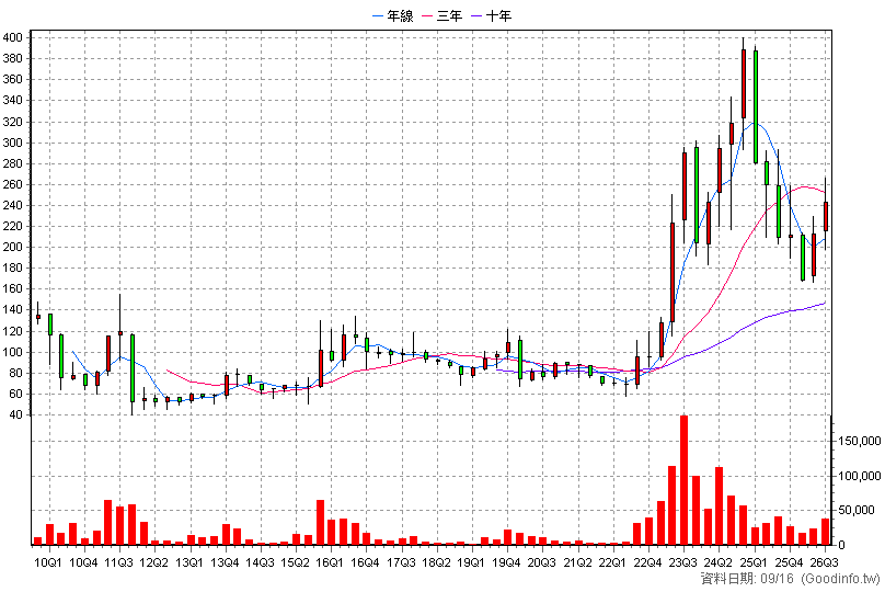 3617 碩天 季K線圖