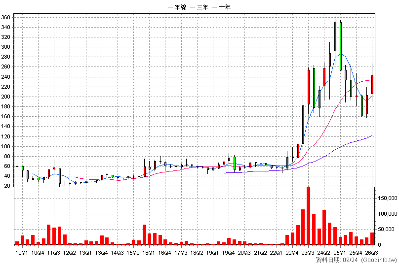 3617 碩天 季K線圖(股價已還原權息)