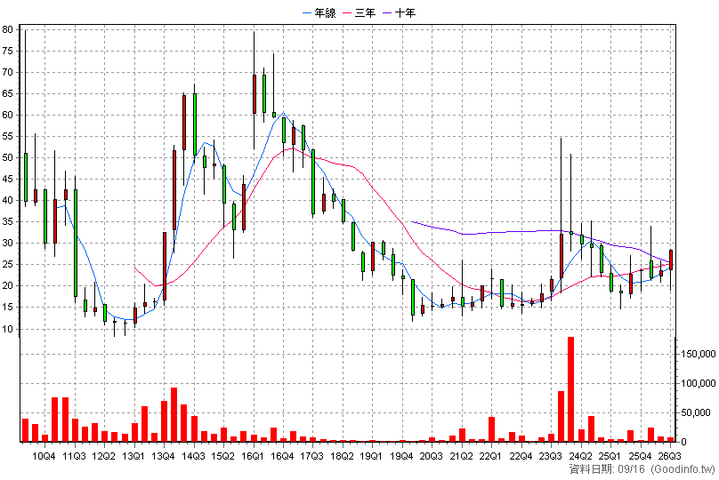 3623 富晶通 季K線圖