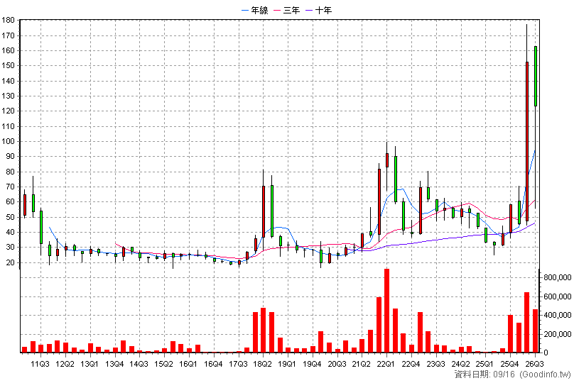 3624 光頡 季K線圖