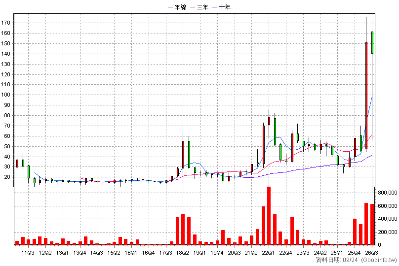 3624 光頡 季K線圖(股價已還原權息)