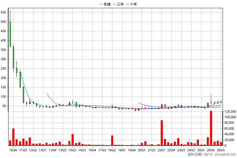 3628 盈正 季K線圖
