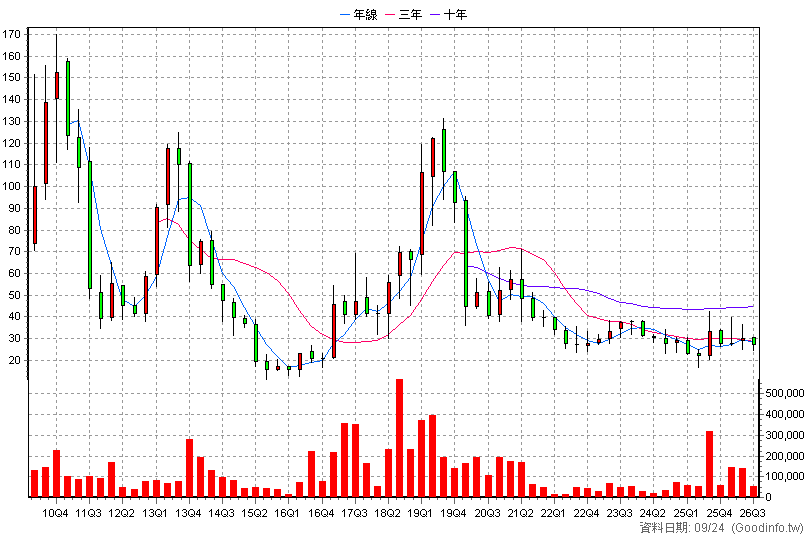 3630 新鉅科 季K線圖(股價已還原權息)