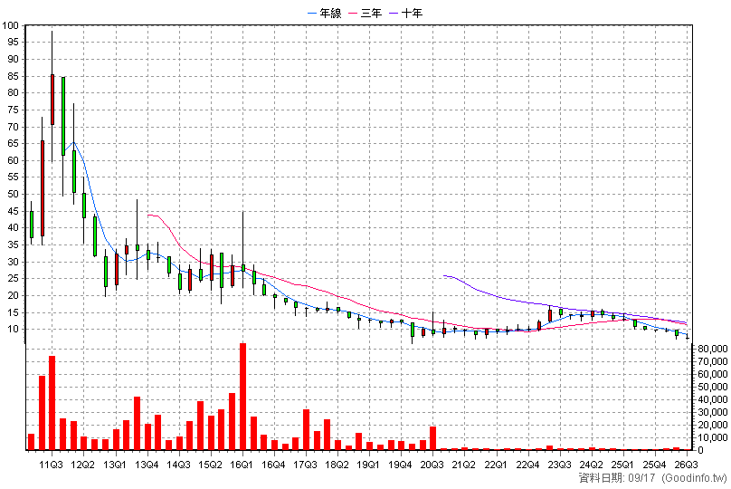 3632 研勤 季K線圖