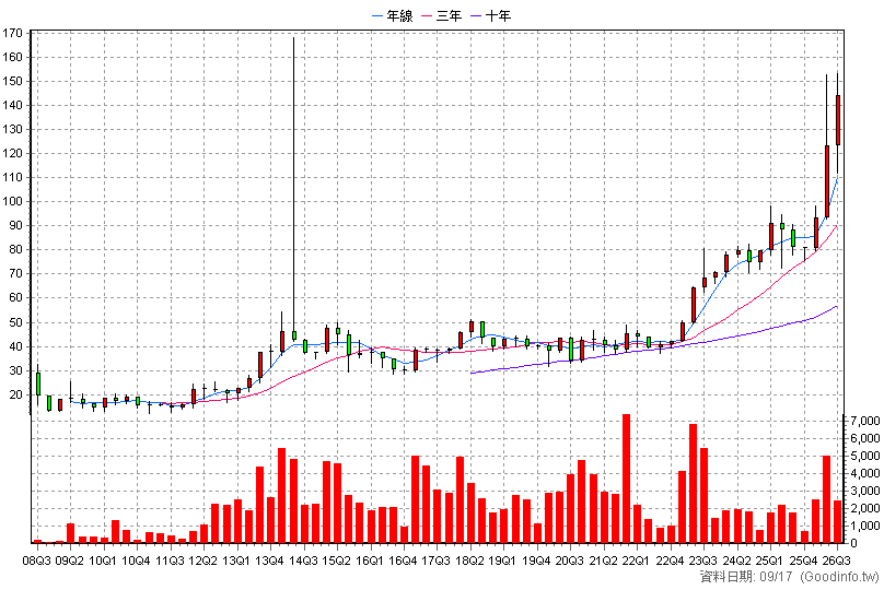 3633 云光 季K線圖