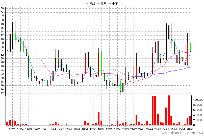 3652 精聯 季K線圖