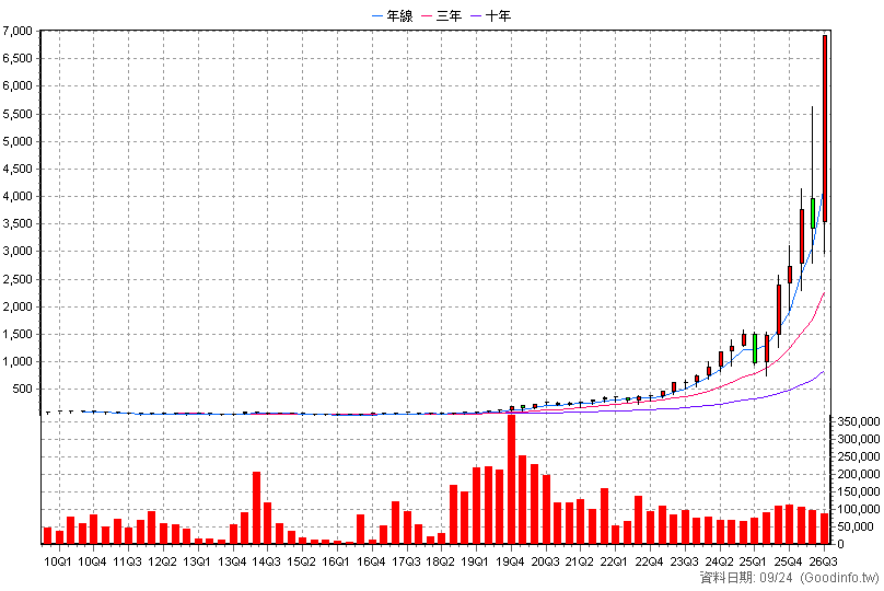 3653 健策 季K線圖(股價已還原權息)