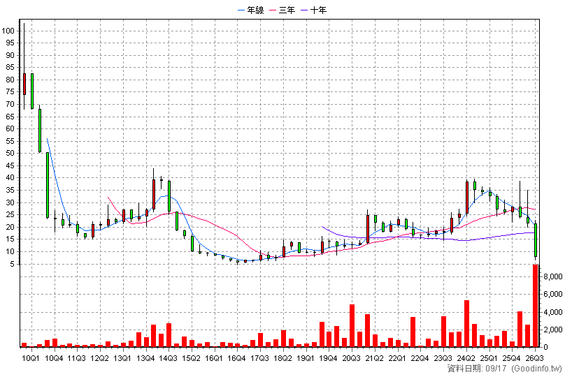 3659 百辰 季K線圖