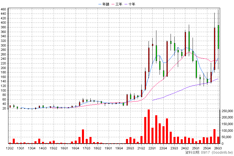 3675 德微 季K線圖