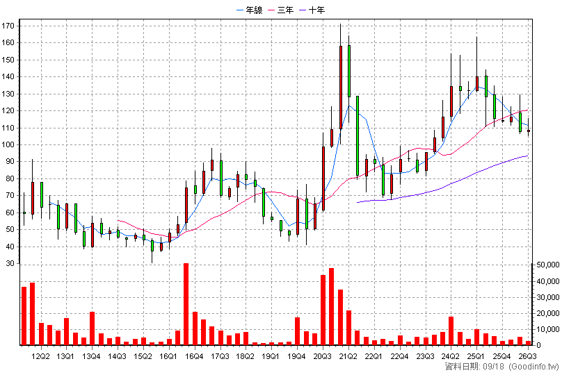 3679 新至陞 季K線圖
