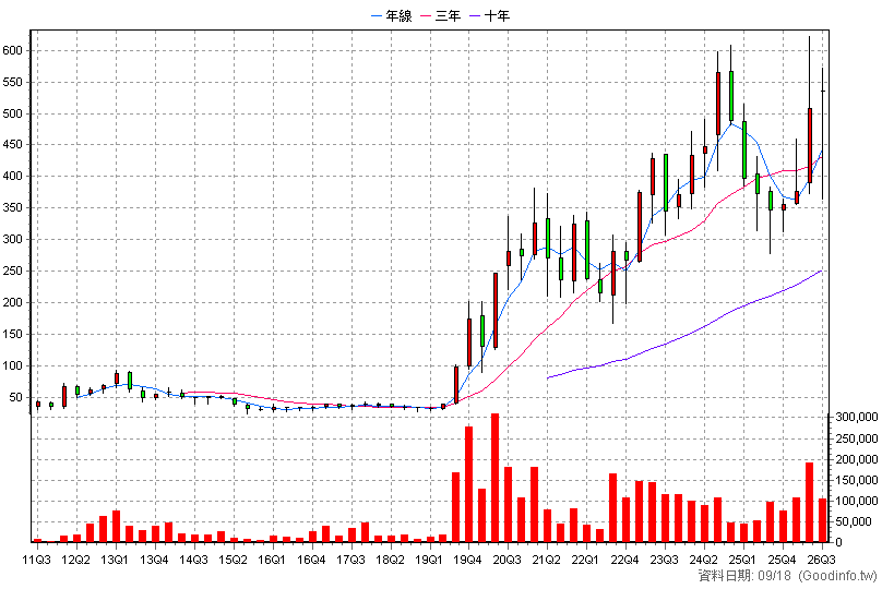 3680 家登 季K線圖