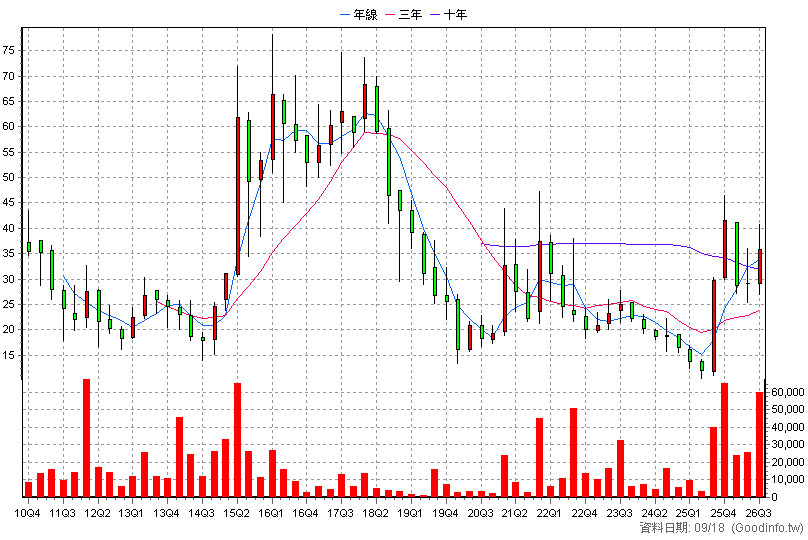 3685 元創精密 季K線圖