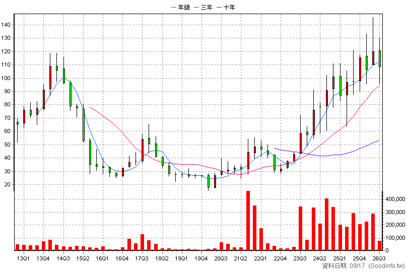 3689 湧德 季K線圖