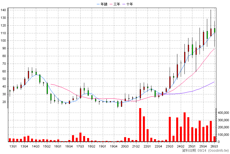 3689 湧德 季K線圖(股價已還原權息)