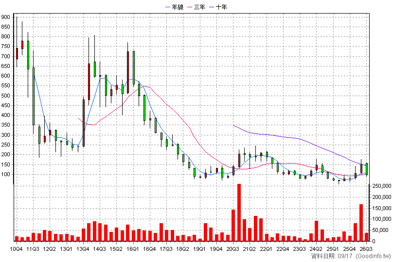 3691 碩禾 季K線圖
