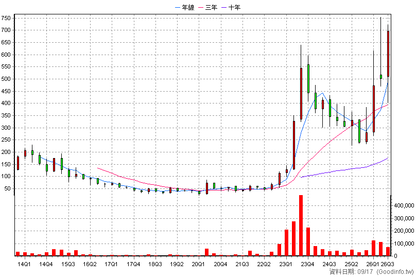 3693 營邦 季K線圖