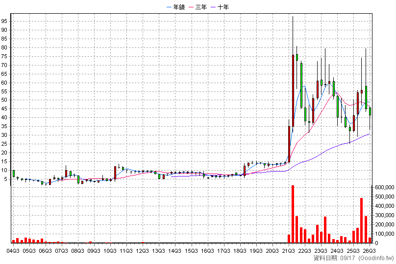 3701 大眾控 季K線圖
