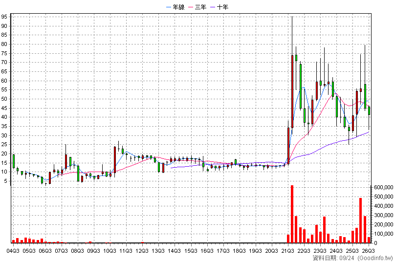 3701 大眾控 季K線圖(股價已還原權息)