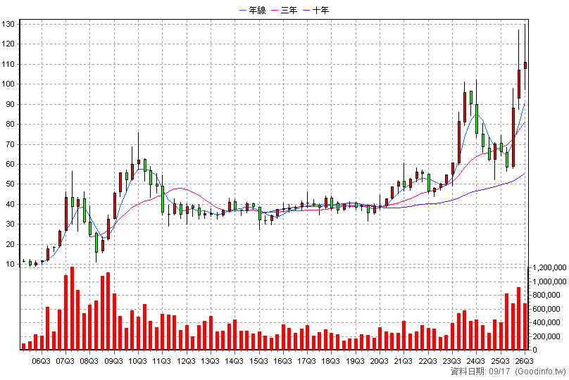 3702 大聯大 季K線圖