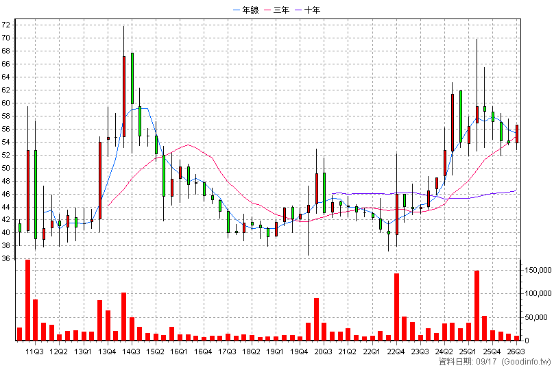 3705 永信 季K線圖