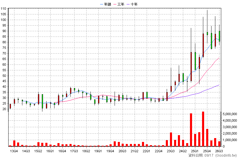 3706 神達 季K線圖