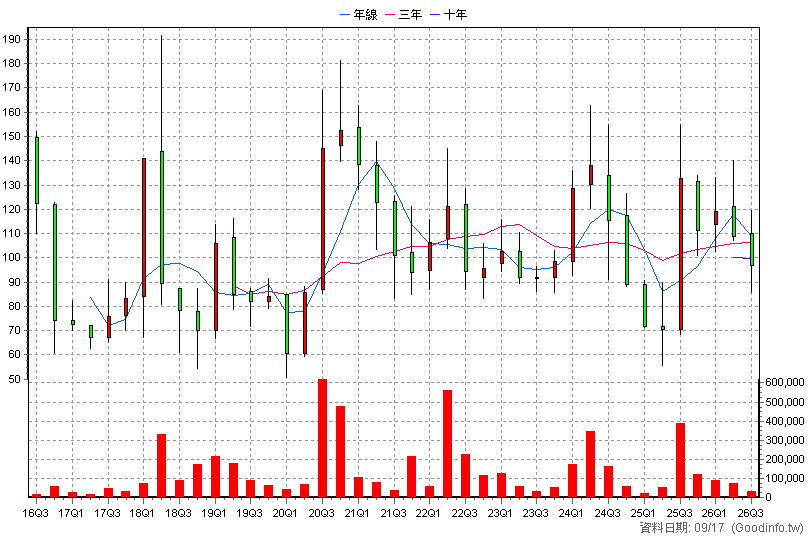 3708 上緯投控 季K線圖