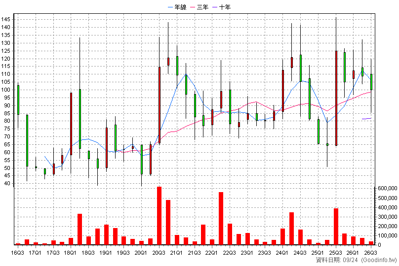 3708 上緯投控 季K線圖(股價已還原權息)