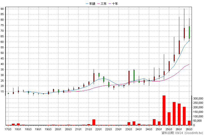 3709 鑫聯大投控 季K線圖(股價已還原權息)