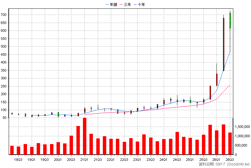 3711 日月光投控 季K線圖