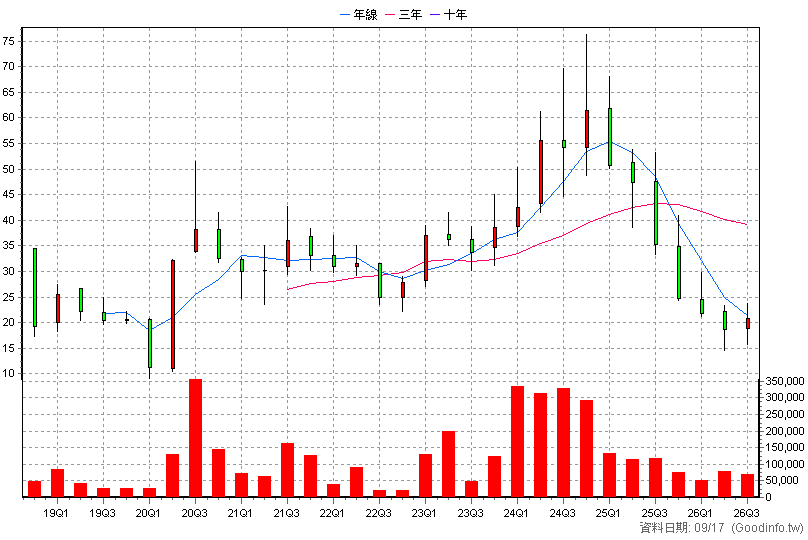 3712 永崴投控 季K線圖