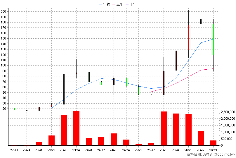 3715 定穎投控 季K線圖