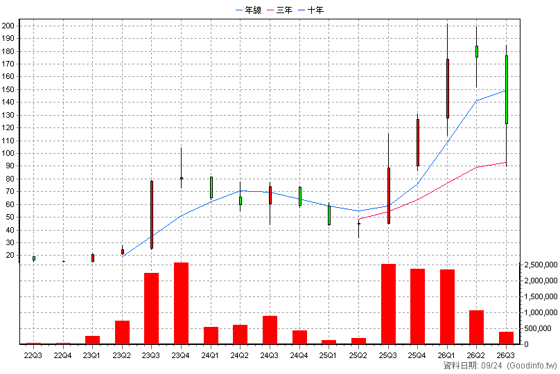 3715 定穎投控 季K線圖(股價已還原權息)