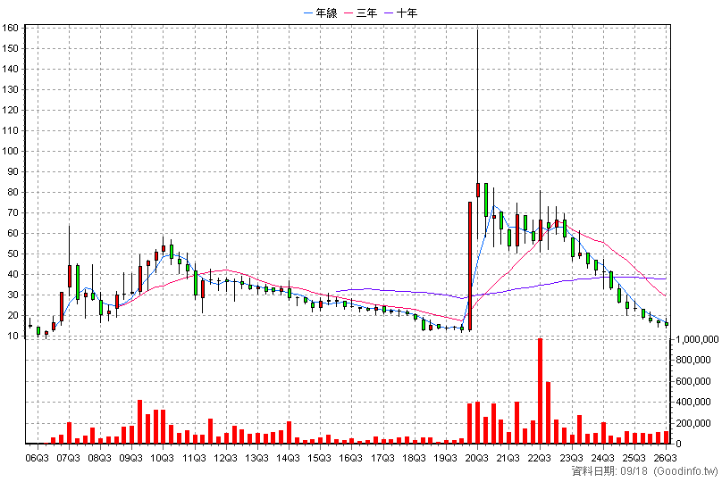 4128 中天 季K線圖