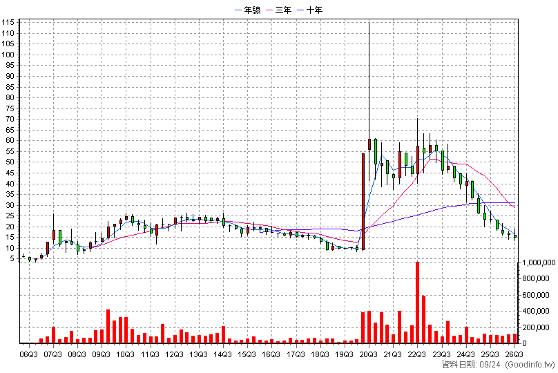 4128 中天 季K線圖(股價已還原權息)