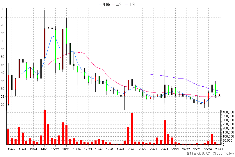 4130 健亞 季K線圖